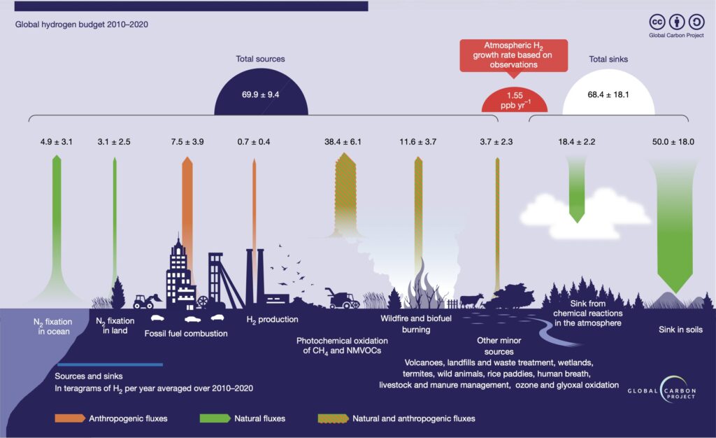 Global hydrogen budget provides first accounting of global hydrogen sources and sinks to assess changes in atmospheric hydrogen and its climate consequences